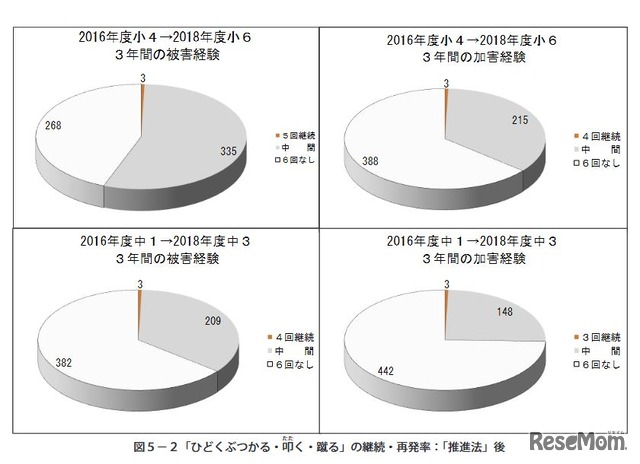 「ひどくぶつかる・たたく・ける」の被害経験と加害経験（2016～2018年度）