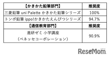 かきかた鉛筆、通信教育の推奨商品に認定