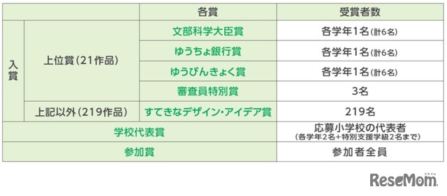 入賞作品・賞について