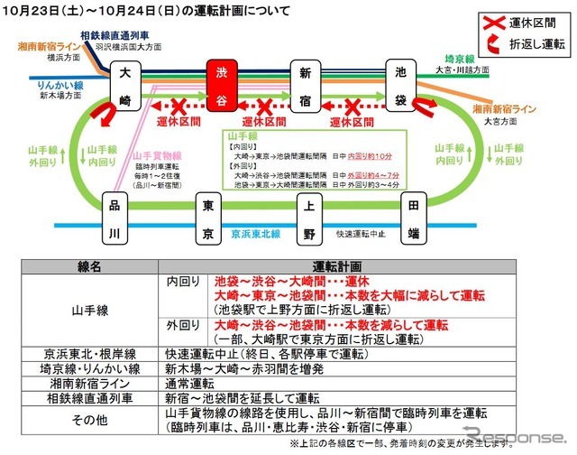 渋谷駅線路切換工事に伴なう10月23～24日の運行計画。品川から山手貨物線経由の臨時列車が運行される。