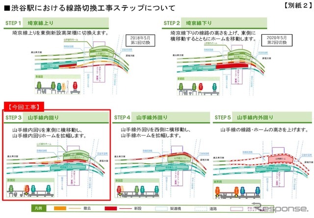 最終的には山手線のホームが島式化される渋谷駅。今回の工事はその第一歩となる。