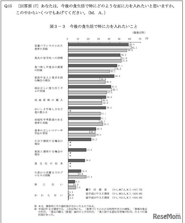 今後の食生活で特に力を入れたいこと