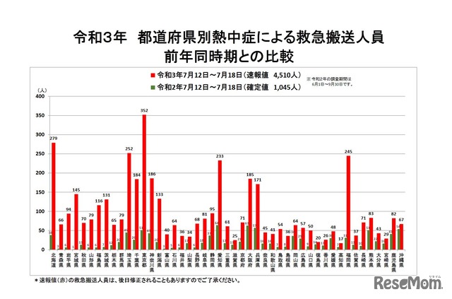 都道府県別熱中症による救急搬送人員（2021年7月12日～7月18日、前年同時期との比較）