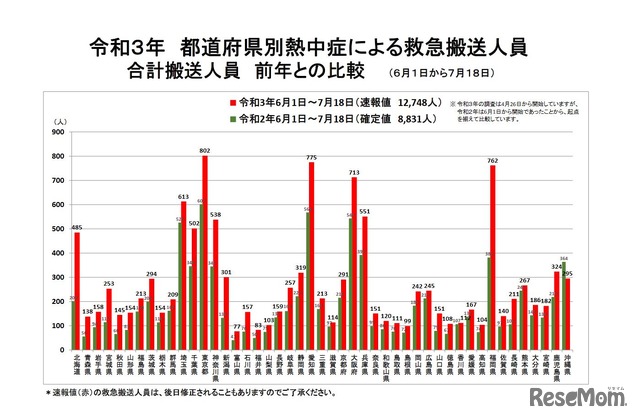都道府県別熱中症による救急搬送人員合計搬送人員（2021年6月1日～7月18日、前年との比較）