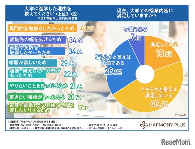 大学に進学した理由と大学の授業内容に満足しているか