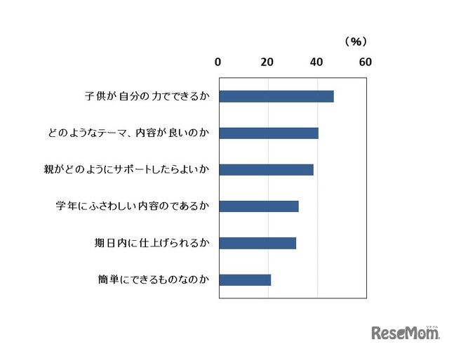 子供の自由研究に対する不安