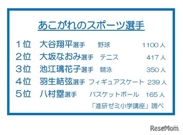 あこがれのスポーツ選手