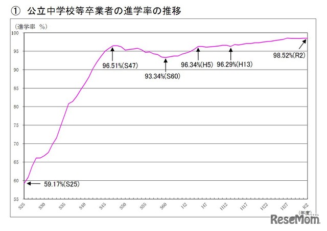 公立中学校等卒業者の進学率の推移