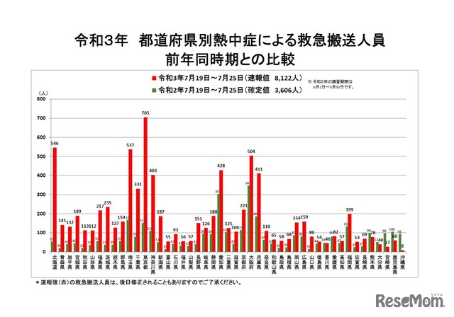 都道府県別熱中症による救急搬送人員（2021年7月19日～7月25日、前年同時期との比較）