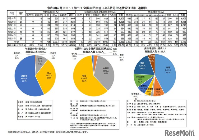 救急搬送状況別の速報値