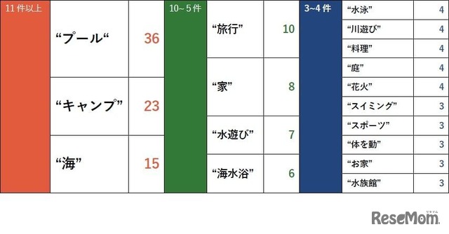 今年の夏休みに子供がやりたい、またはやらせてみたい、一緒にやりたいと思っていることは何か（自由回答）回答から抽出したキーワード（件数はキーワードの登場回数、3件以上を抽出）