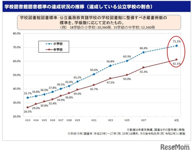 学校図書館図書標準の達成状況の推移