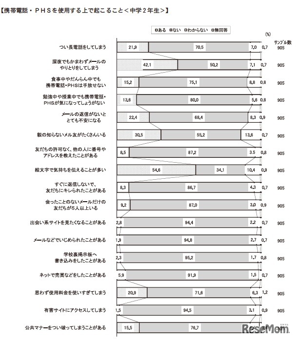 携帯やPHSの利用に関してよく起ること（中学2年生）