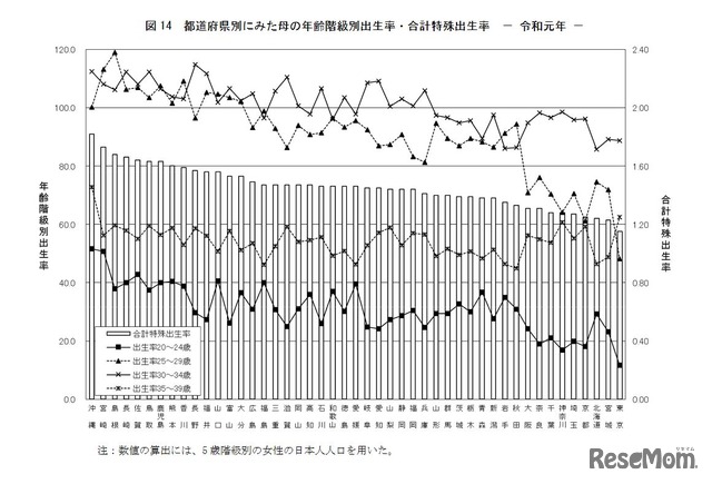 都道府県別にみた母の年齢階級別出生率・合計特殊出生率