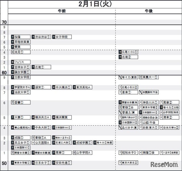 日能研「予想R4偏差値一覧」首都圏7月15日版・女子2月1日