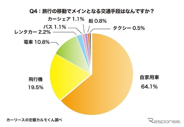 旅行の移動でメインとなる交通手段はなんですか？