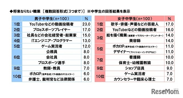 中学生の将来なりたい職業（ソニー生命調べ）