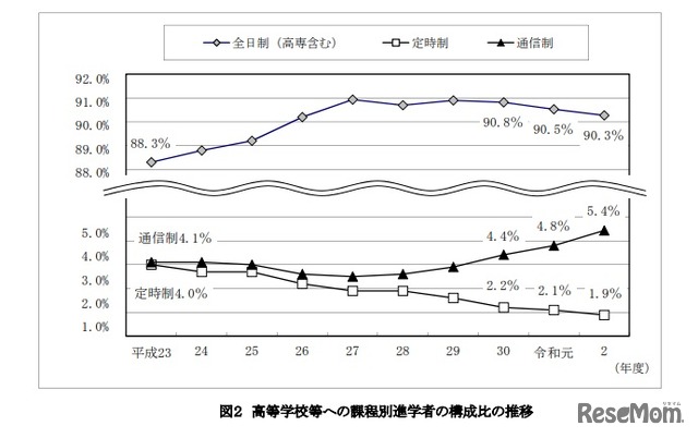 高等学校等への課程別進学者の構成比の推移