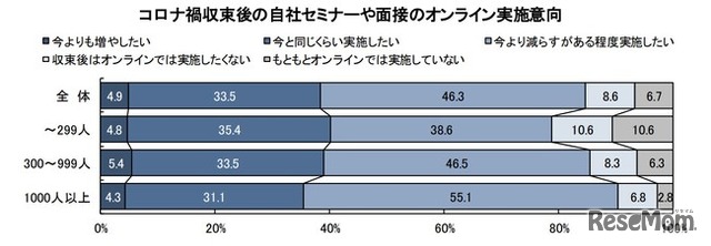 オンラインでの採用活動