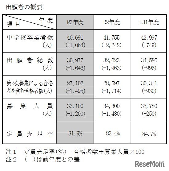 出願者の概要