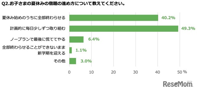 夏休みの宿題の進め方