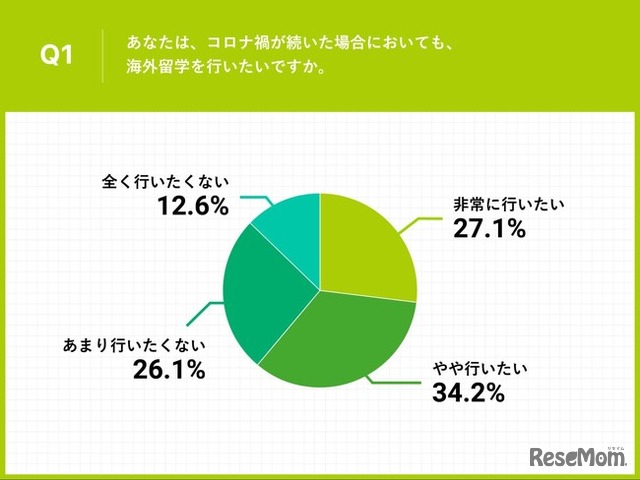 留学希望する大学生の6割以上が、「コロナ禍でも留学を行いたい」と回答した。