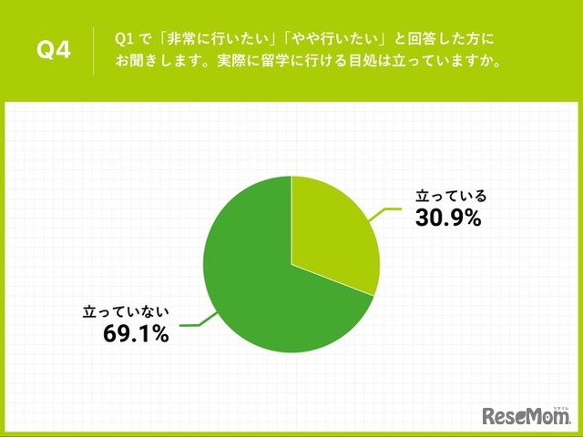 実際に留学に行ける目処は立っているか