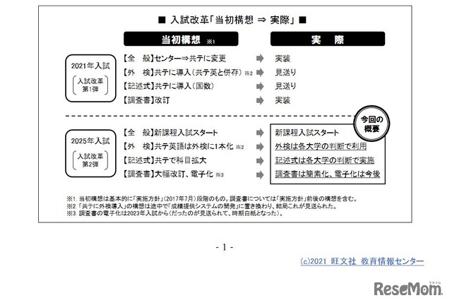 入試改革の「当初構想」と「実際」　(c) 2021 旺文社 教育情報センター