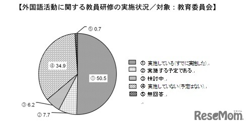 外国語活動に関する教員研修の実施状況