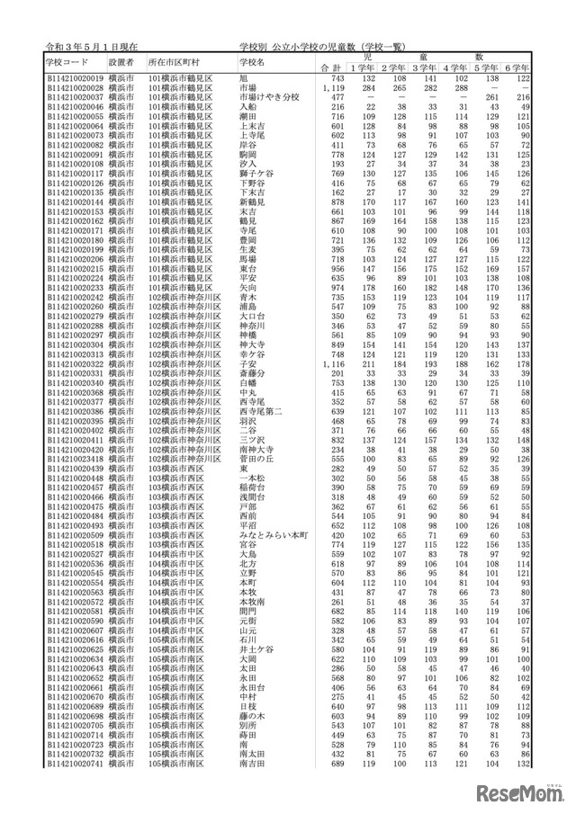 令和3年5月1日現在　学校別 公立小学校の児童数（学校一覧）※一部