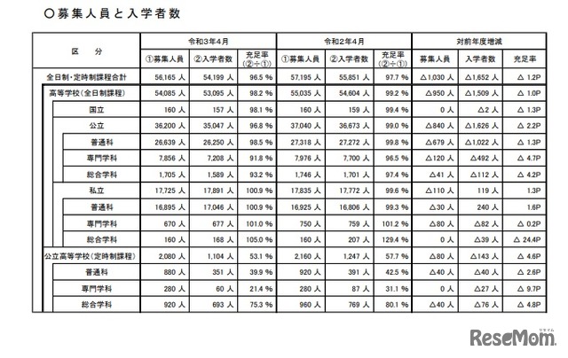 募集人員と入学者数