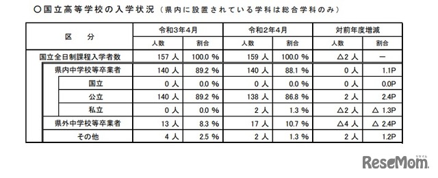 国立高等学校の入学状況