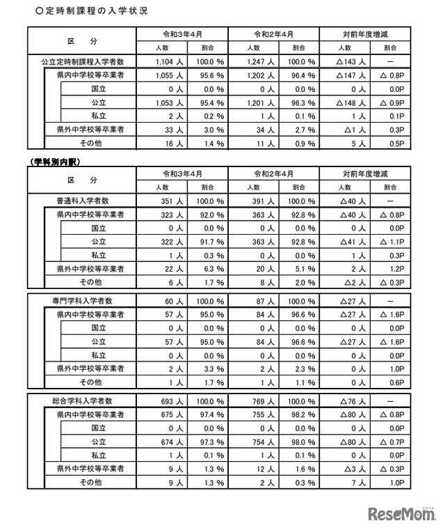 定時制課程の入学状況