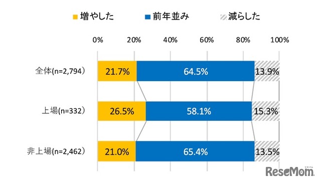 21年卒 「入社実績数」 との比較