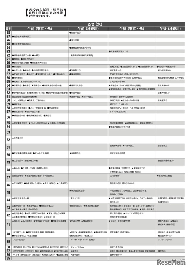 男子9月版　2022年中学入試 予想偏差値（合格率80％以上）一覧＜2月2日＞