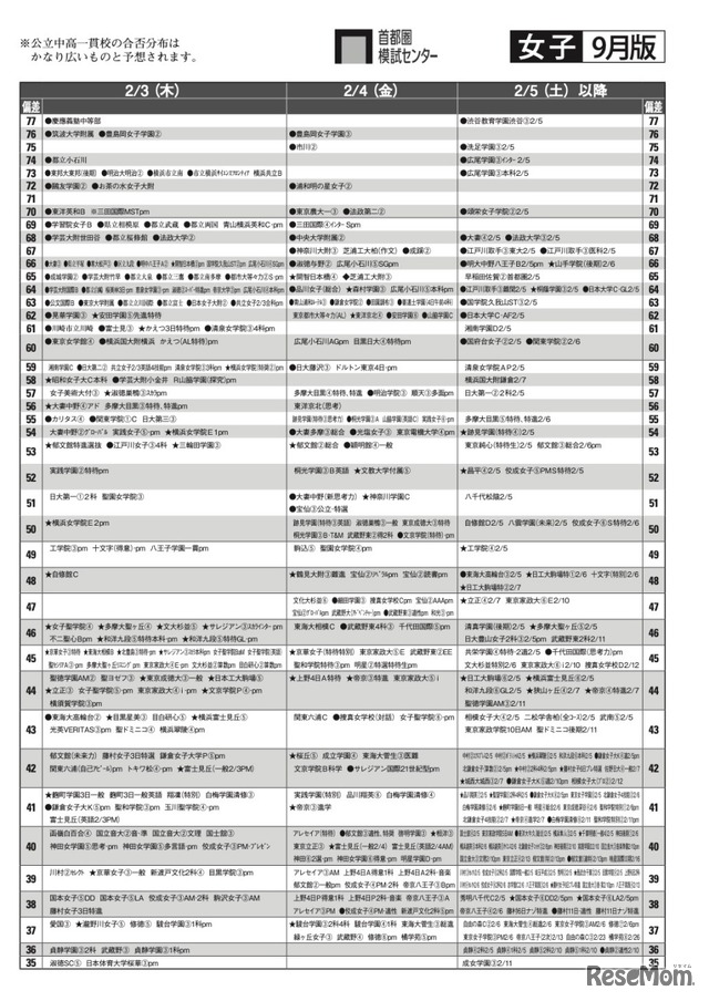 女子9月版　2022年中学入試 予想偏差値（合格率80％以上）一覧＜2月3日・4日・5日以降＞