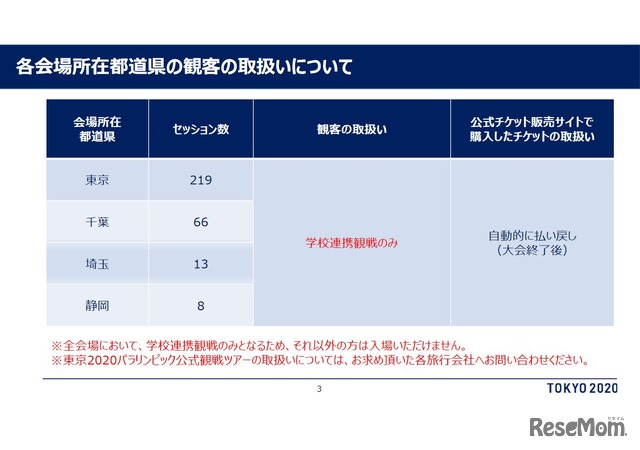 各会場所在都道県の観客の取扱い