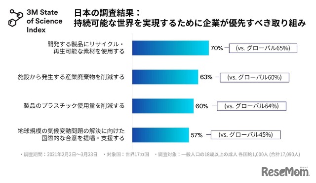 日本の調査結果：持続可能な世界を実現するために企業が優先すべき取組み