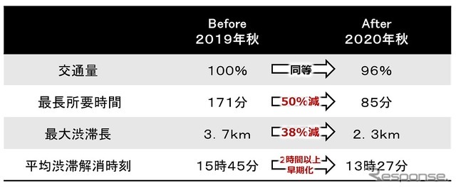 春日町交差点から日光山内入り口までの交通状況　2019年と2020年の比較