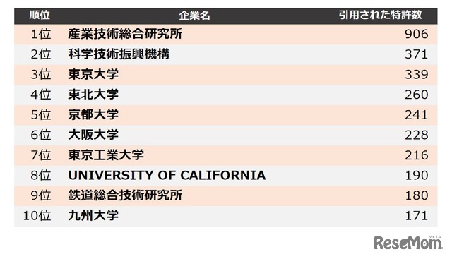 大学・研究機関業界 他社牽制力ランキング2020