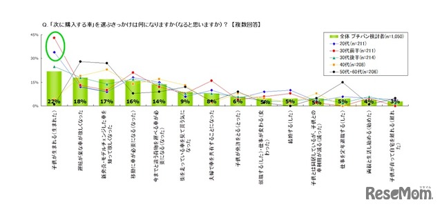 次に購入する車を選ぶきっかけ