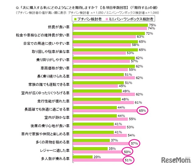 次に購入する車に期待する項目、プチバン検討者とミニバン検討者の比較