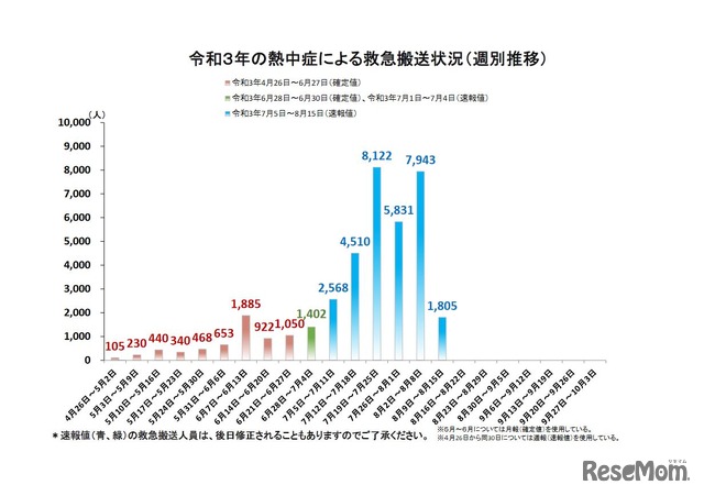 熱中症による救急搬送状況（週別推移）