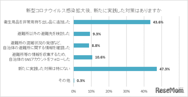 「新型コロナウイルス感染拡大後、新たに実践した対策はありますか」