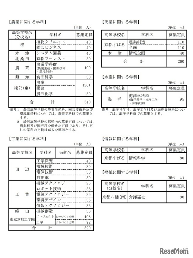 京都府公立高等学校第1学年生徒募集定員