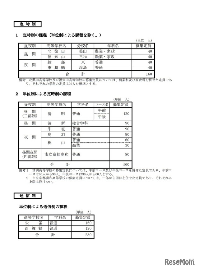 京都府公立高等学校第1学年生徒募集定員