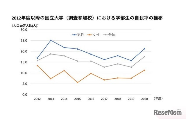 国立大生の自殺率が過去6年で最多 茨城大調査 1枚目の写真 画像 リセマム