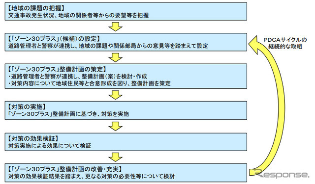 「ゾーン30プラス」の取組フロー