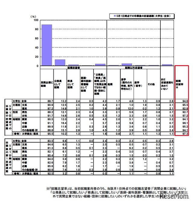 5月1日時点での卒業後の志望進路