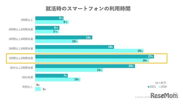 就活時のスマートフォンの利用時間について